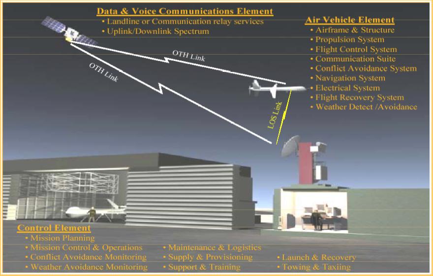 Unmanned Aircraft System A System Not limited to an Aircraft Pilot Florida Airports Council (FAC) 2015 5 Classification Unmanned aviation systems (UASs) defined by several characteristics.