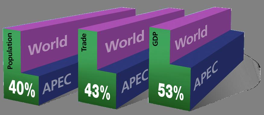 Why APEC Matters World 6.7 billion APEC 2.
