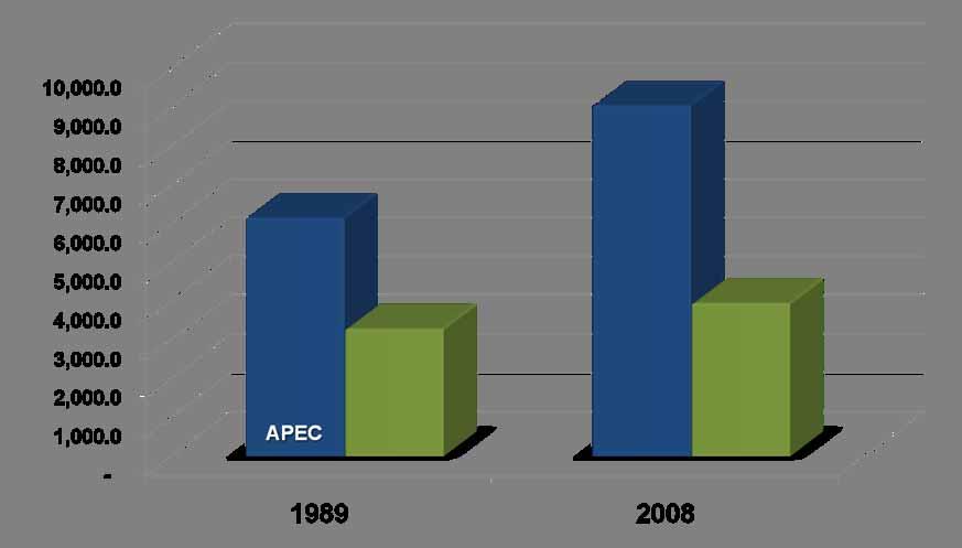APEC s s Achievements GDP per capita (Constant 2000 USD) 6155.0 3290.9 9053.