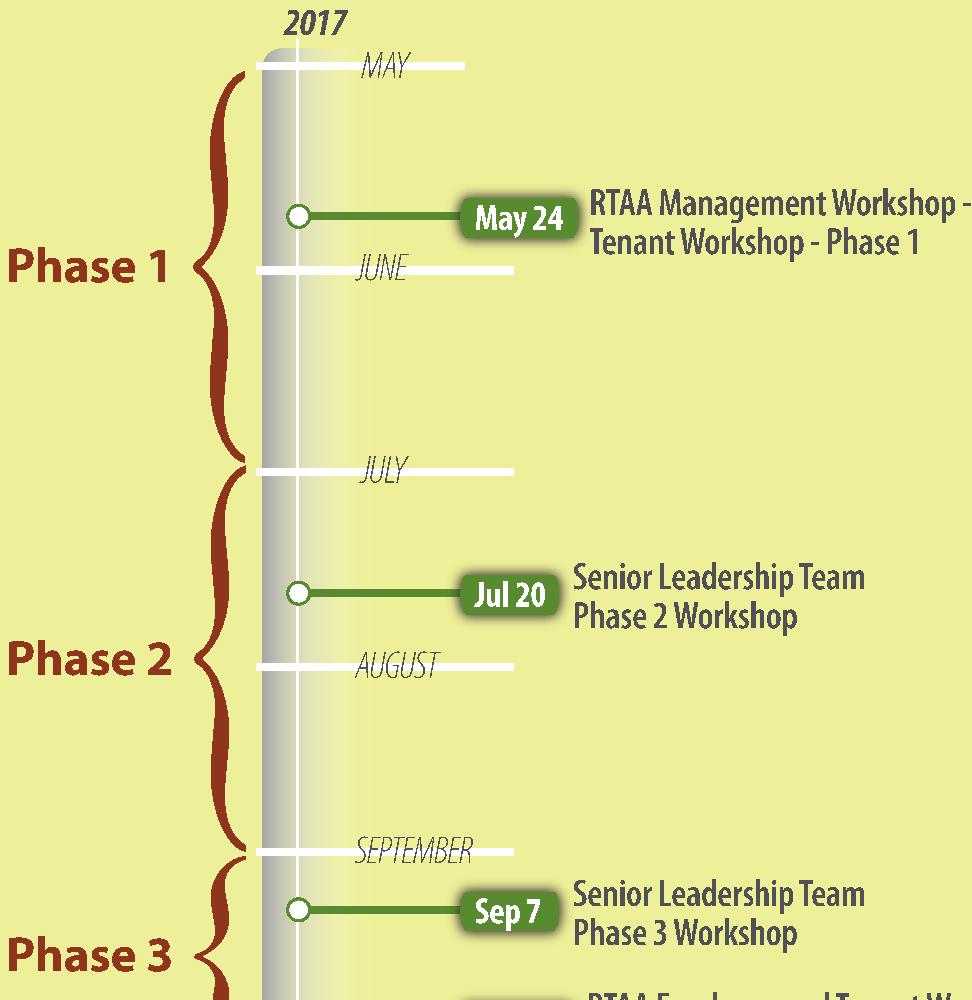 PHASES Evaluating Alternatives in Five Phases RTAA staff, the Consultant team, stakeholders, and the public discussed the alterna ves in five phases over several months, beginning in April