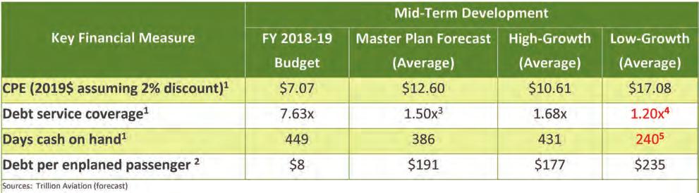 MEASURES Summary of Key Financial Measures for Short-Term Development Phase 1 Averages are based on model results for FY 2023-24 through FY 2026-27.