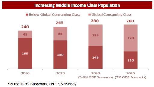 INDONESIA: ATTRACTIVE GROWING MARKET Economic Indicators Size of Middle Class (in