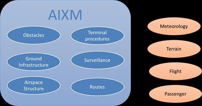 AIXM The Conceptual Model describes the various entities,