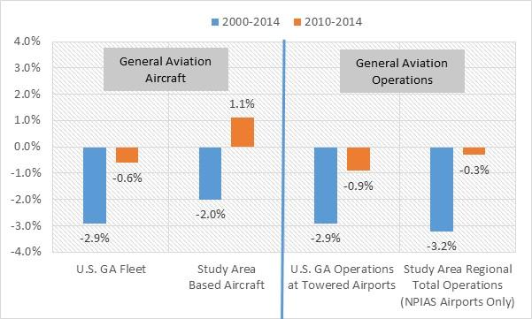 Figure 3-3 - Comparison of Study Area and National General Aviation Trends Sources: Airport management records, FAA ATADS database, FAA Aerospace Forecast Fiscal Years 2014-2034.