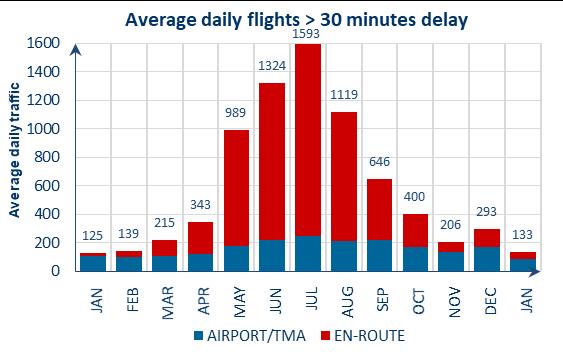 NM ADDED VALUE FLIGHTS WITH DELAY > 3 The number of flights with more than 3 minutes of ATFM delay increased by 6.4% between January 218 and January 219. In January 219, 33.