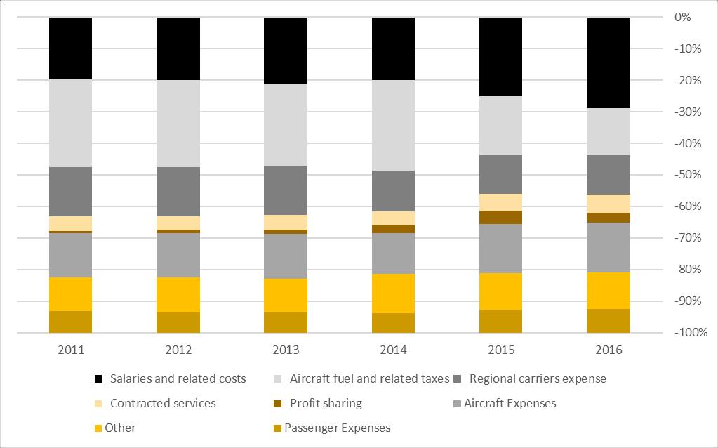 Figure 18: Revenue Growth, 2013 2019E Source: Company Reports Operating Income and Margins Operating expenses are composed primarily of labor and fuel costs.