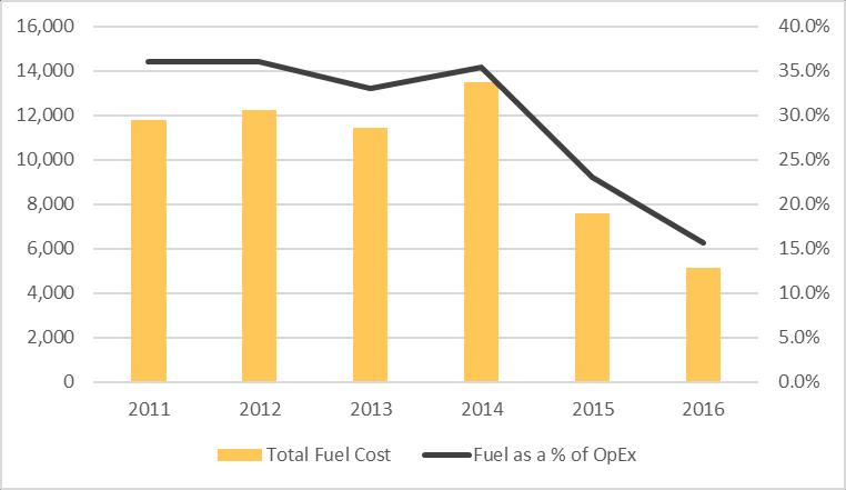 Figure 20: Total Fuel Cost (left) vs Fuel as a % of Operating Expenses (right) Source: Company Reports Return on Equity Delta Airline s ROE has been volatile over the past few years.