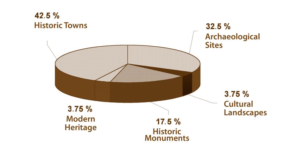 The cultural sites show a very high proportion of archaeological sites and colonial historic towns/urban ensembles and a near absence of the heritage from the nineteenth and twentieth centuries or