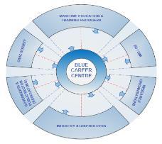 Objectives The Blue Career Centre will : Attract higher education graduates or persons