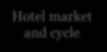 Hotel market and