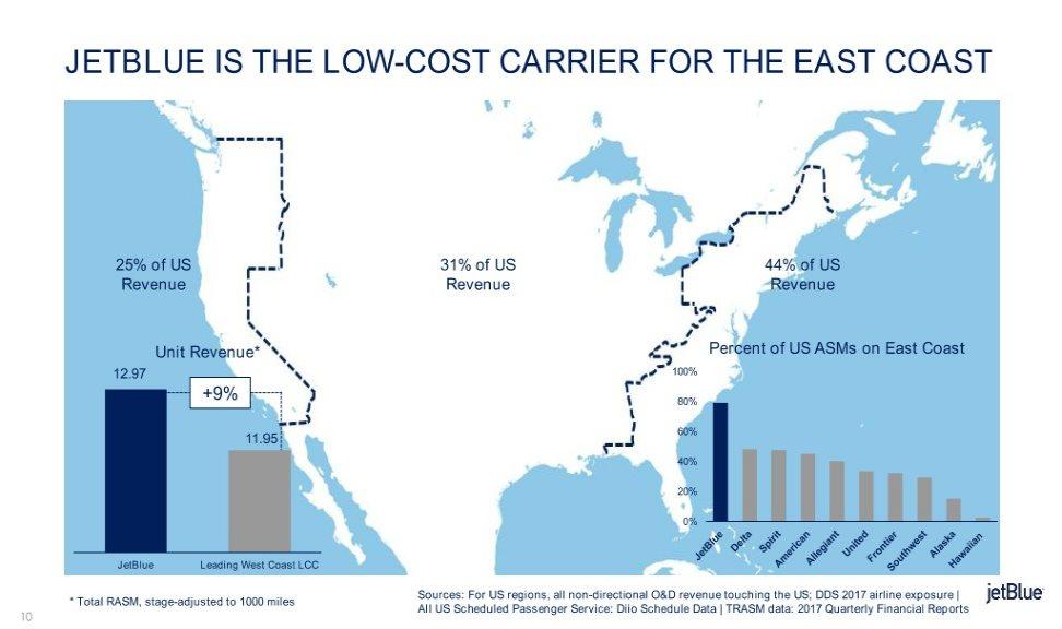 JETBLUE IS THE LOW-COST CARRIER FOR THE EAST COAST 25% of US 31% of US 44% of US Revenue Revenue Revenue Unit Revenue* Percent of US ASMs on East Coast 12.97 100% +9% 80% 60% 11.