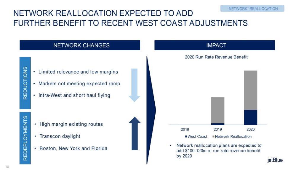 NETWORK: REALLOCATION NETWORK REALLOCATION EXPECTED TO ADD FURTHER BENEFIT TO RECENT WEST COAST ADJUSTMENTS NETWORK CHANGES IMPACT 2020 Run Rate Revenue Benefit Limited relevance and low margins