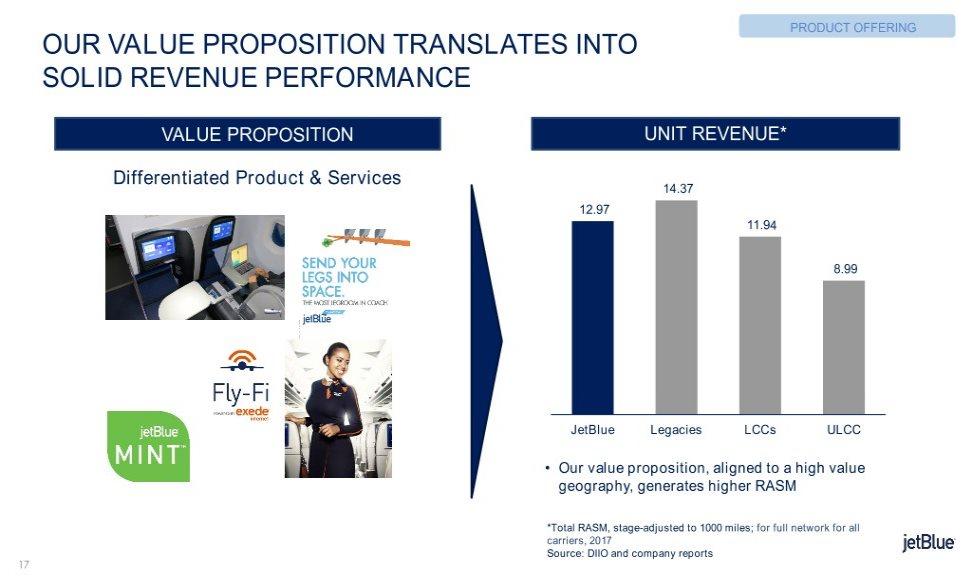 PRODUCT OFFERING OUR VALUE PROPOSITION TRANSLATES INTO SOLID REVENUE PERFORMANCE VALUE PROPOSITION UNIT REVENUE* Differentiated Product & Services 14.37 12.97 11.94 8.