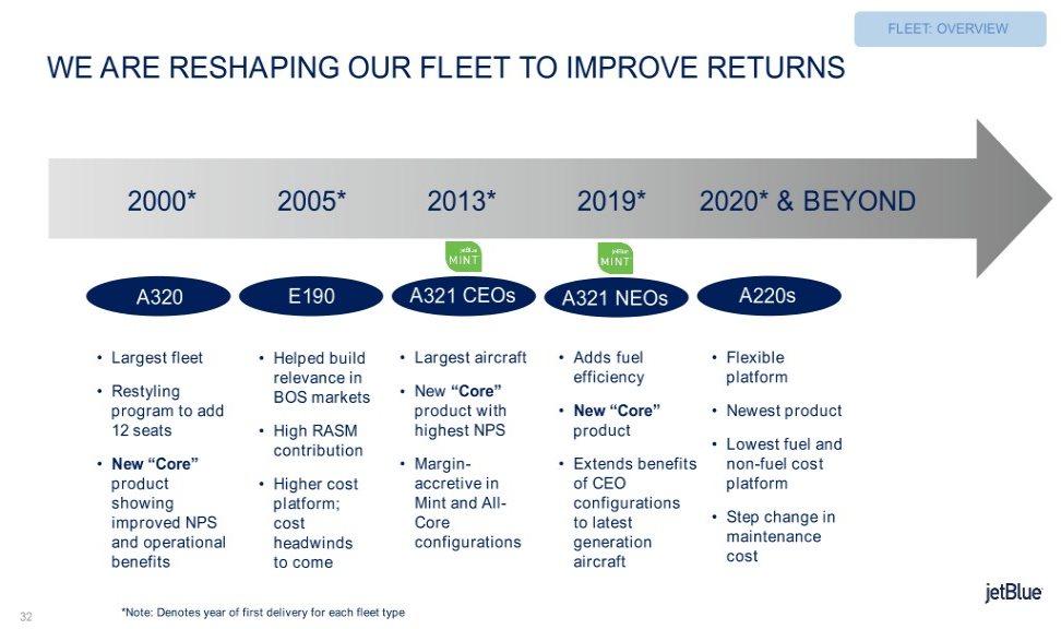 FLEET: OVERVIEW WE ARE RESHAPING OUR FLEET TO IMPROVE RETURNS 2000* 2005* 2013* 2019* 2020* & BEYOND A320 E190 A321 CEOs A321 NEOs A220s Largest fleet Helped build Largest aircraft Adds fuel Flexible
