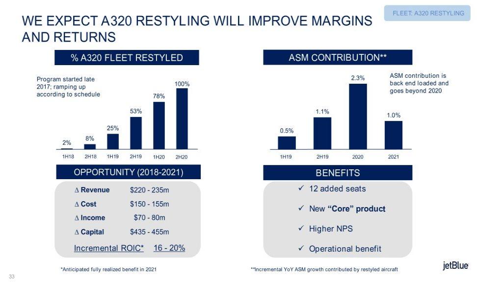 FLEET: A320 RESTYLING WE EXPECT A320 RESTYLING WILL IMPROVE MARGINS AND RETURNS % A320 FLEET RESTYLED ASM CONTRIBUTION** ASM contribution is Program started late 2.