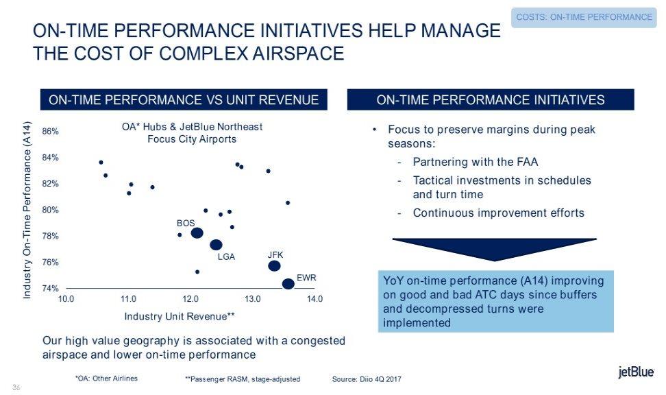 COSTS: ON-TIME PERFORMANCE ON-TIME PERFORMANCE INITIATIVES HELP MANAGE THE COST OF COMPLEX AIRSPACE ON-TIME PERFORMANCE VS UNIT REVENUE ON-TIME PERFORMANCE INITIATIVES 86% OA* Hubs & JetBlue