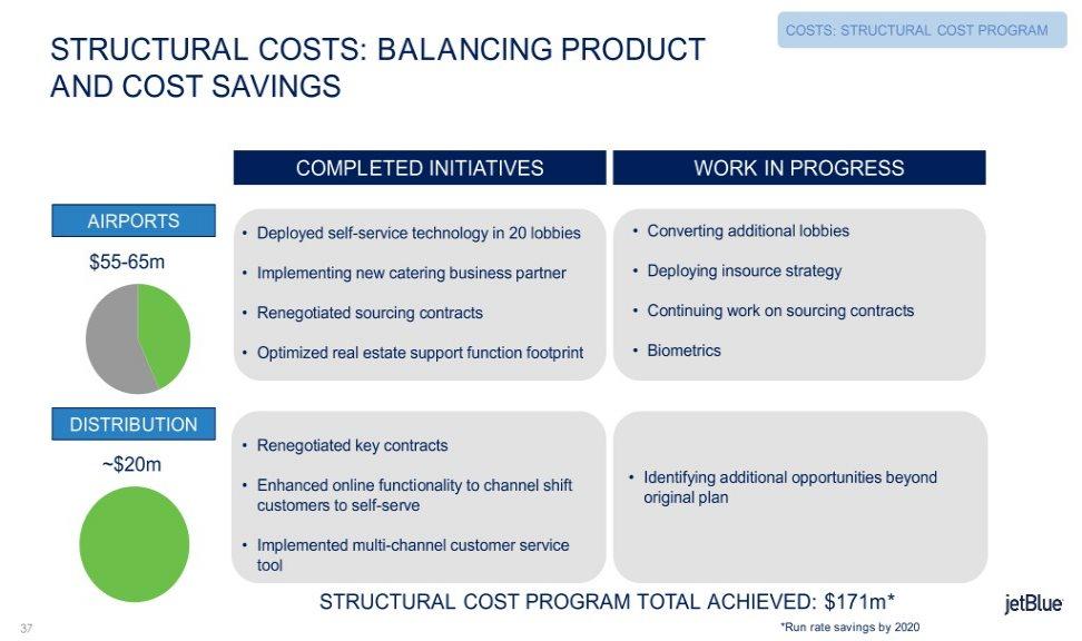 COSTS: STRUCTURAL COST PROGRAM STRUCTURAL COSTS: BALANCING PRODUCT AND COST SAVINGS COMPLETED INITIATIVES WORK IN PROGRESS AIRPORTS Deployed self-service technology in 20 lobbies Converting