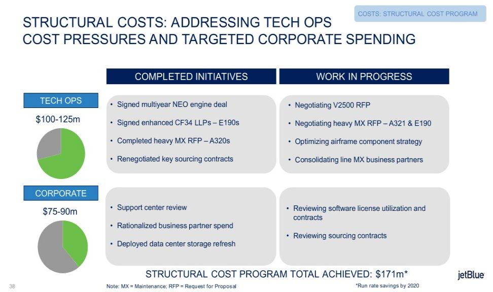 COSTS: STRUCTURAL COST PROGRAM STRUCTURAL COSTS: ADDRESSING TECH OPS COST PRESSURES AND TARGETED CORPORATE SPENDING COMPLETED INITIATIVES WORK IN PROGRESS TECH OPS Signed multiyear NEO engine deal