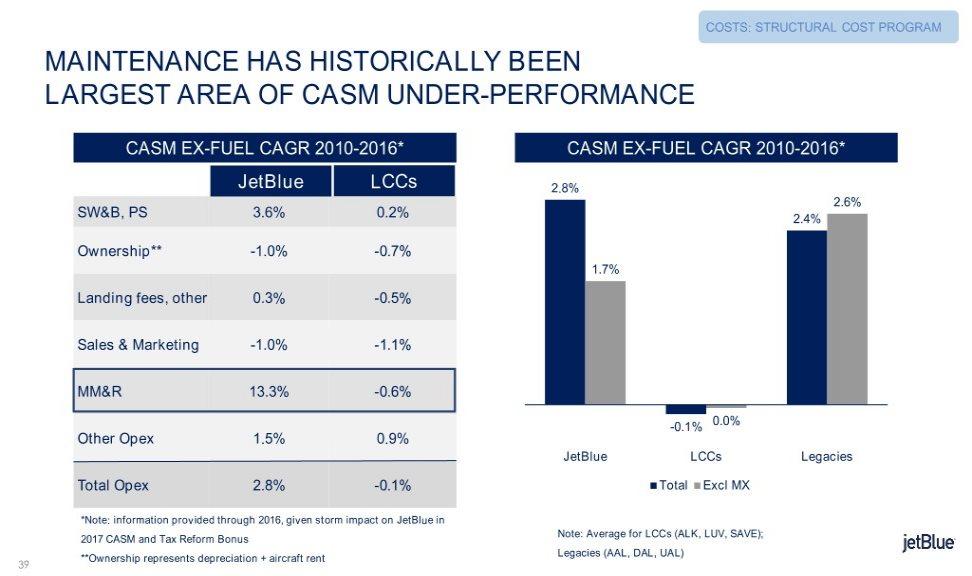 COSTS: STRUCTURAL COST PROGRAM MAINTENANCE HAS HISTORICALLY BEEN LARGEST AREA OF CASM UNDER-PERFORMANCE CASM EX-FUEL CAGR 2010-2016* CASM EX-FUEL CAGR 2010-2016* JetBlue LCCs 2.8% 2.6% SW&B, PS 3.