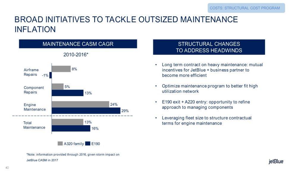 COSTS: STRUCTURAL COST PROGRAM BROAD INITIATIVES TO TACKLE OUTSIZED MAINTENANCE INFLATION MAINTENANCE CASM CAGR STRUCTURAL CHANGES TO ADDRESS HEADWINDS 2010-2016* Long term contract on heavy