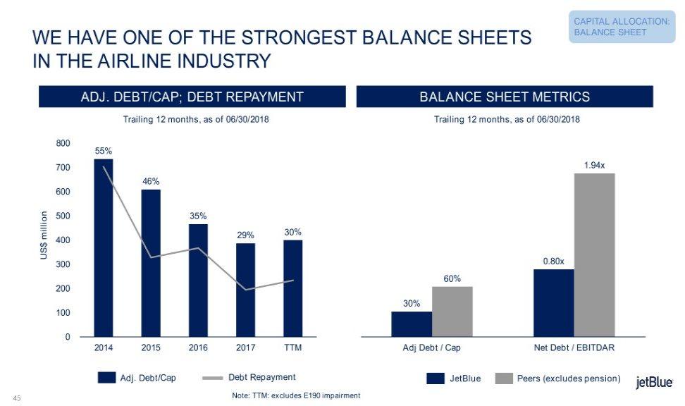 CAPITAL ALLOCATION: WE HAVE ONE OF THE STRONGEST BALANCE SHEETS BALANCE SHEET IN THE AIRLINE INDUSTRY ADJ.