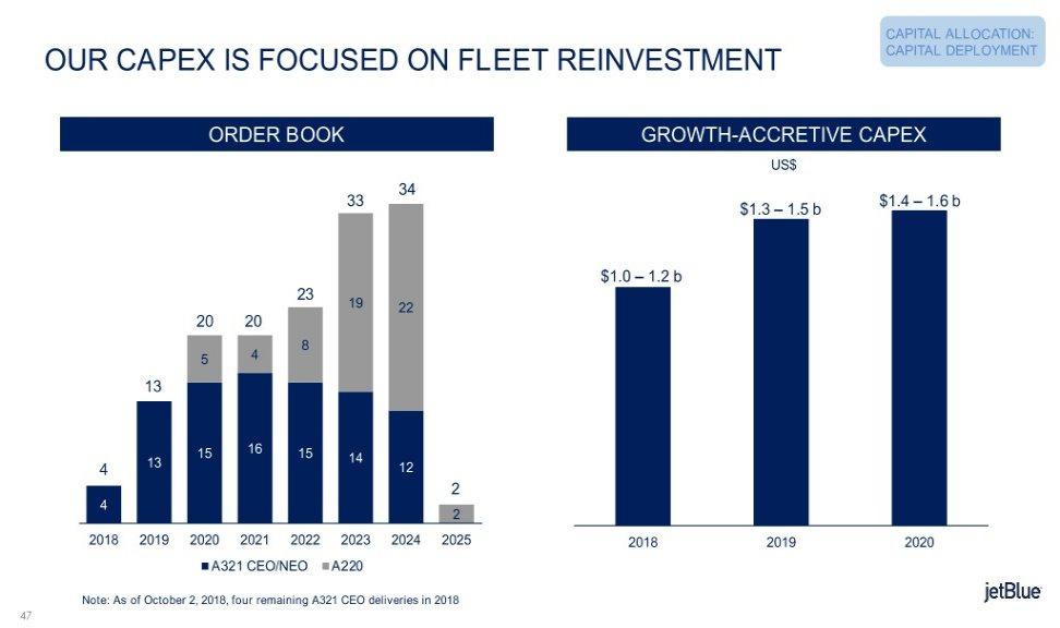 CAPITAL ALLOCATION: OUR CAPEX IS FOCUSED ON FLEET REINVESTMENT CAPITAL DEPLOYMENT CAPITALORDER DEPLOYED BOOK GROWTH-ACCRETIVE CAPEX US$ 34 33 $1.4 1.6 b $1.3 1.5 b $1.0 1.