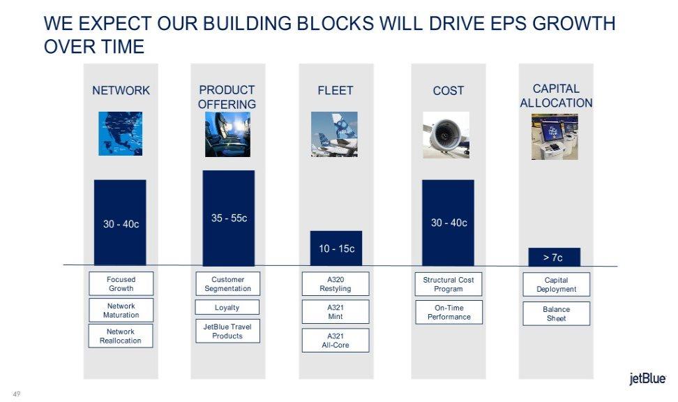 WE EXPECT OUR BUILDING BLOCKS WILL DRIVE EPS GROWTH OVER TIME NETWORK PRODUCT FLEET COST CAPITAL OFFERING ALLOCATION 35-55c 30-40c 30-40c 10-15c > 7c Focused Customer A320 Structural Cost