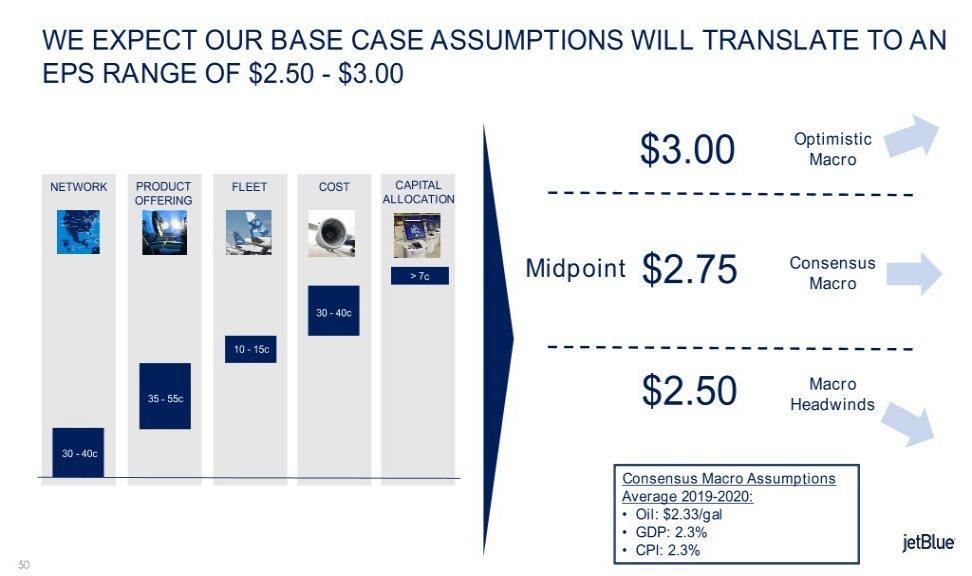 WE EXPECT OUR BASE CASE ASSUMPTIONS WILL TRANSLATE TO AN EPS RANGE OF $2.50 - $3.00 Optimistic $3.