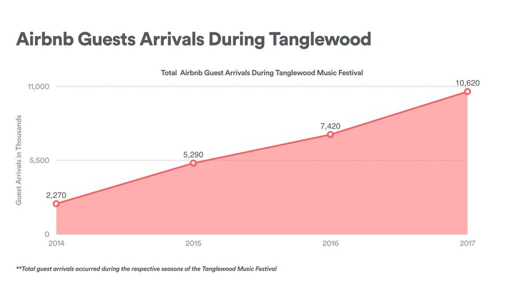 TANGLEWOOD GUEST ARRIVALS Airbnb makes it possible for visitors from around the world to experience the Commonwealth of Massachusetts like its residents do by staying local.