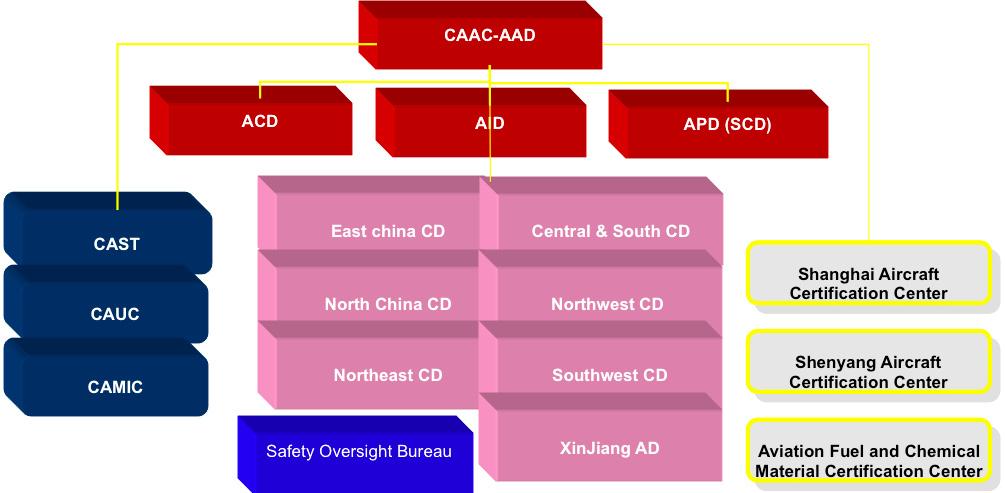 672 Yin Shijun / Procedia Engineering 80 ( 2014 ) 668 676 procedures and acceptable means of compliance to the regulations for both authority and industry to follow. 2.4. Organization chart The organization of the CAAC airworthiness certification system changes along with the progress of civil aviation activities.