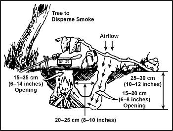 Figure 7-2. Dakota Fire Hole 7-8.