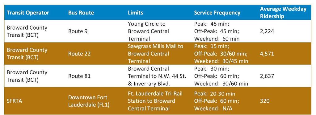 Bus Service in the Corridor Transfers 18/441 Breeze at SR 7, Tri Rail, Sun Trolley Shuttle and
