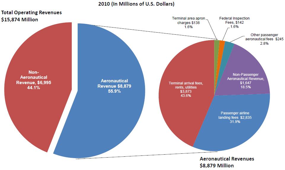 Aeronautical Vs. Non-Aeronautical Revenue for U.S.