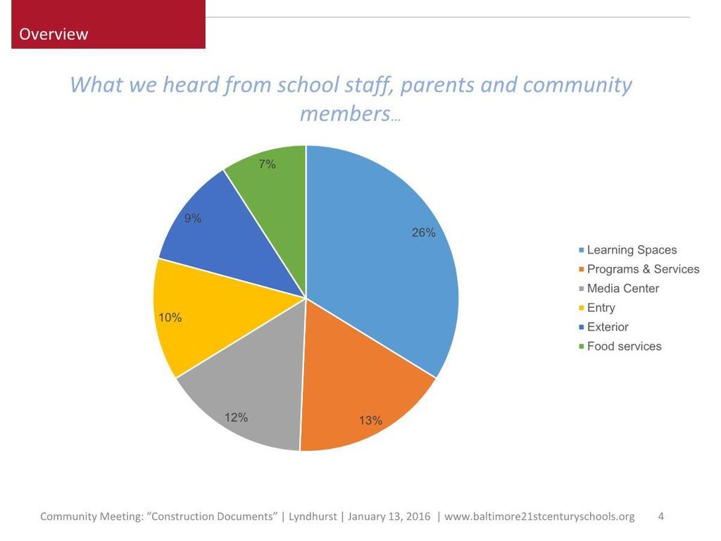 Overview What we heard fom school staff, parents and community members Community