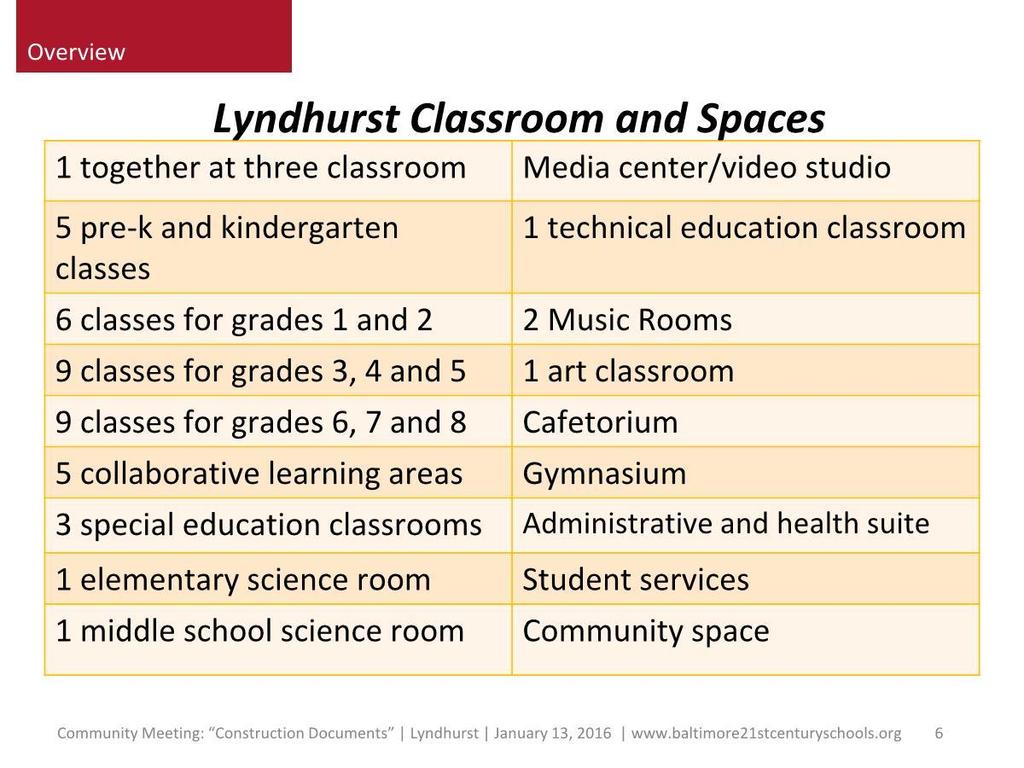 Overview Lyndhurst Classroom and Spaces 5 pre-k and kindergarten classes Media center/video studio 1 together at three classroom 1 technical education classroom 6 classes for grades 1 and 2 2 Music