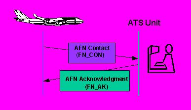HOW IT WORKS AERONAUTICAL FACILITIES NOTIFICATION (AFN) LOGON The pilot triggers the initial AFN logon Sends an AFN contact