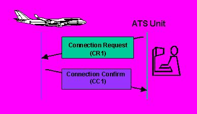 HOW IT WORKS CONNECTION REQUEST Connection Request ATC initiates