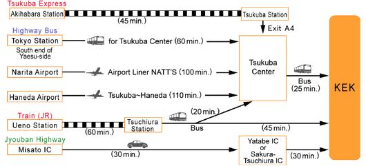 >Top >Access last update: 06/11/24 From Narita International Airport TAXI: The simplest yet most expensive way to come to KEK from Narita Airport is to take a taxi.