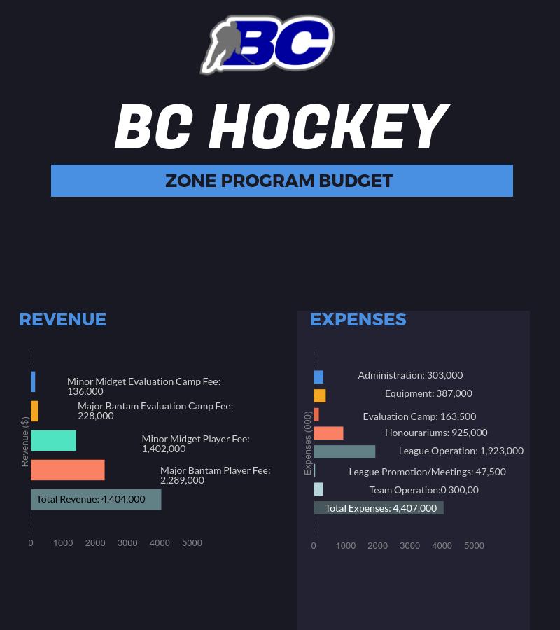 Program Cost The program revenue and expenses would be pooled to create an operating budget. The expected cost would be based on the current BC Major Midget League (BCMML) model.