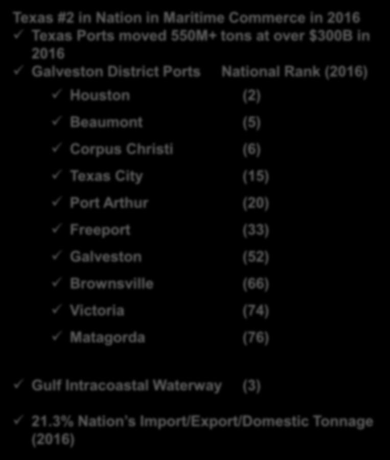 Galveston District Ports National Rank (2016) Houston (2) Beaumont (5)