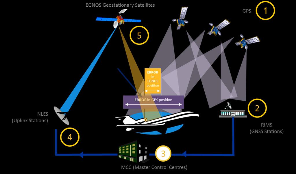 EGNOS EGNOS Overview EGNOS Coverage Satellite Based Augmentation System
