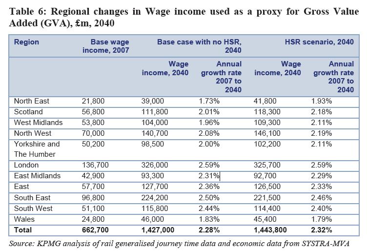 Wage/GVA Impact HSR leaves Wales worse off by 0.