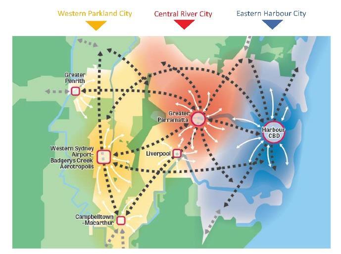 The Western City does not have an established centre which can fill this role, so the Plan proposes an Aerotropolis with the new Western Sydney Airport acting as the catalyst for an airport focussed