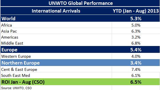 2. Global Outlook According to the UNWTO, international tourist arrivals increased by +5.3% for the first eight months of 2013 when compared to the same period last year.