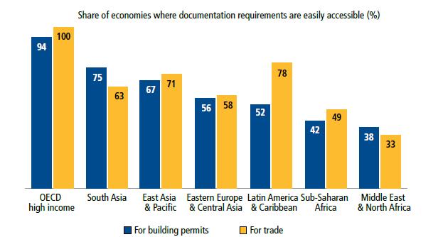 Economies in Latin America & the Caribbean are using technology to increase transparency and access to information 77% of economies in Latin America & the Caribbean make judgment in commercial cases