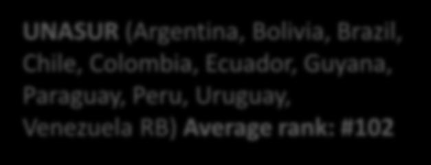 UNASUR (Argentina, Bolivia, Brazil, Chile, Colombia, Ecuador, Guyana,