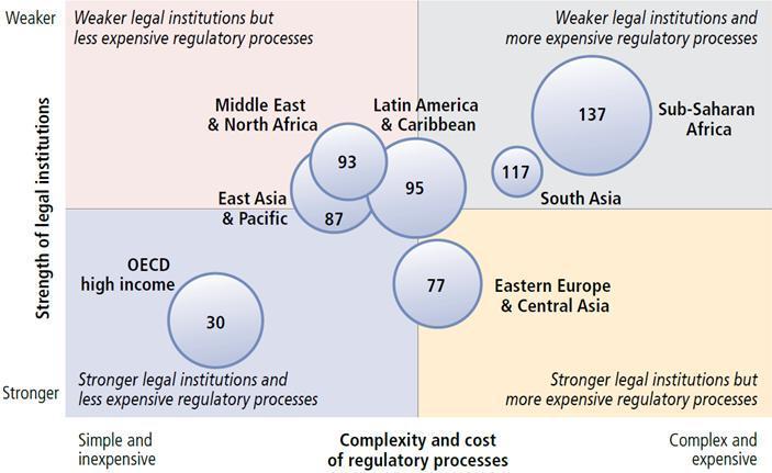 Non-OECD East Asia & Pacific economies on average have more