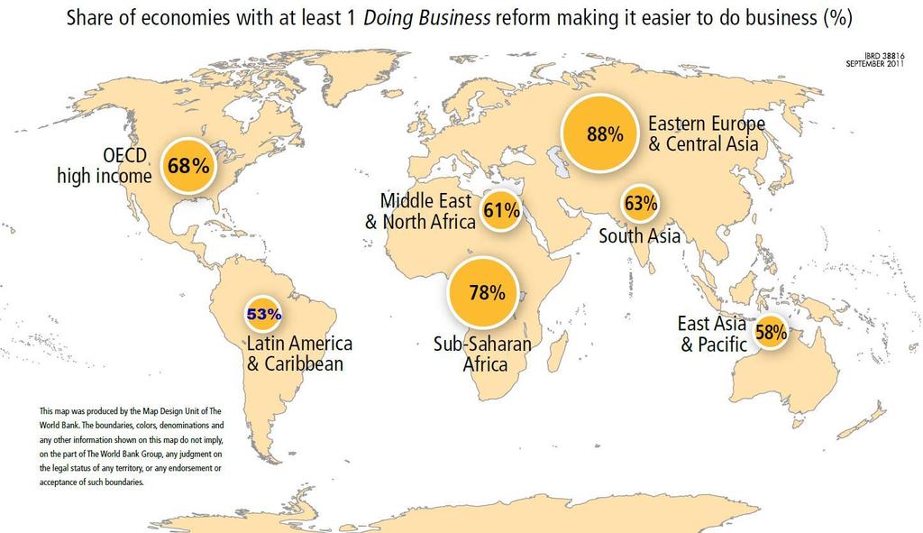 Strong global pace of reforms making business easier: 245 Doing Business reforms in 125 economies