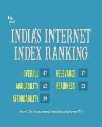 Highlights of Inclusive Internet Index 2018: Drop in India s ranking in Inclusive Internet