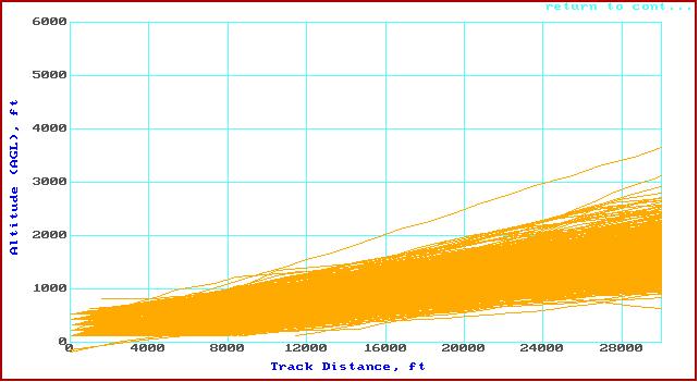 Runway 29 Jet Arrival Altitude Profiles Approximate 3 o